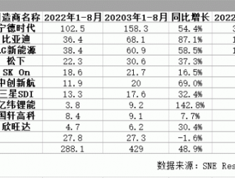 不再是日韩主导，中国动力电池崛起