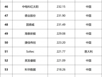 总营收超1.64万亿元！2023全球光伏100强品牌榜单发布