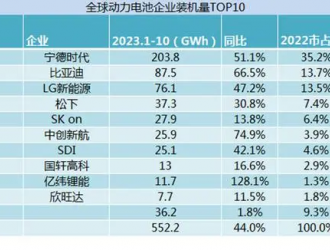 电池产业降温，海外市场成宁王救命稻草｜见智研究