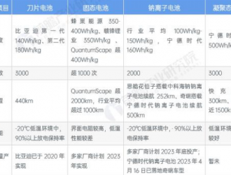 2023年全球新能源汽车技术发展现状分析 电池技术多样化发展