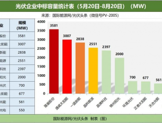 光伏行业应更注重下游系统集成端创新能力