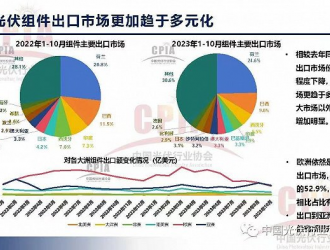 全球光伏投资将首次超过石油