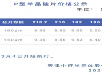 单晶硅片182、210硅片分别上涨3.9%和3.5%