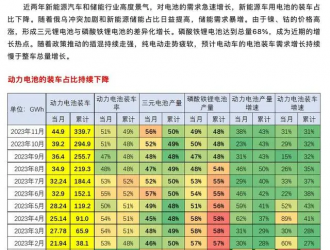 乘联会崔东树：预计电动车电池装车需求增长持续慢于整车总量增长