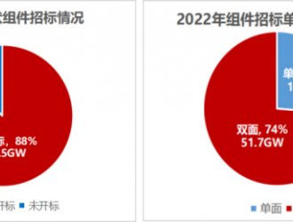 下半年国内光伏组件需求将爆发式增长