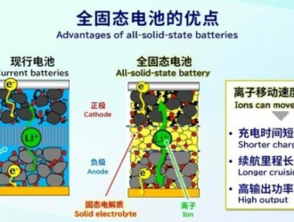 我国固态电池全球专利申请量近5年增速全球第一，中日韩激战正酣