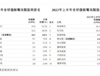 产能严重过剩，头部储能电池企业为何还要扩产？