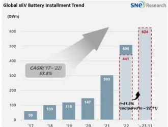 去年前11月全球电池装车超600GWh，宁德市占率同比增加