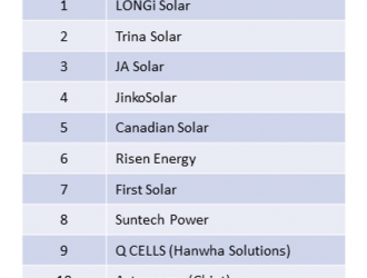全球知名光伏媒体报道：天合光能2021年全球组件出货排名第二
