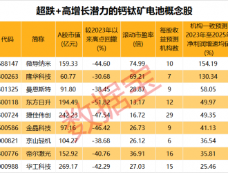 新突破，钙钛矿电池两项性能显著提升！产业复合增速有望翻倍