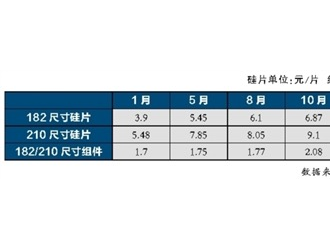 光伏供应链价格迎来全面下调