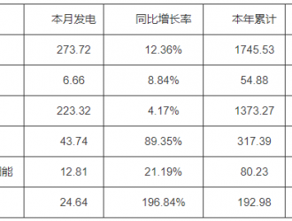 河南7月太阳能发电12.81亿千瓦时 同比增长21.19%