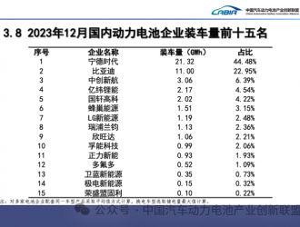 宁德时代夺得12月动力电池“三料大满贯” 全技术路线实力领先