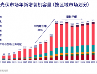 正式超越水电装机量，2023中国光伏开启宏图新章