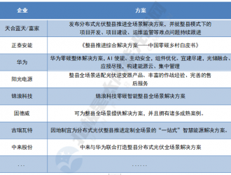 整县分布式光伏追踪：75个市区县敲定开发企业