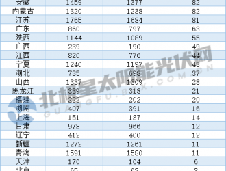 上半年集中式光伏装机骤减 云、贵、辽、藏四地挂零