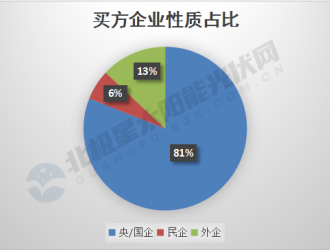 2021光伏电站交易：国企鲸吞未停 民企加速出清