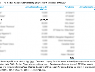 天合光能再度获评BNEF Tier 1一级光伏组件制造商