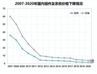 双碳目标下，光伏装机量为何不升反降