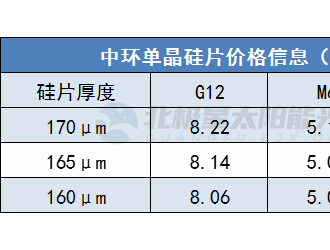 上涨0.28~0.45元/片 中环最新硅片报价全线上调！