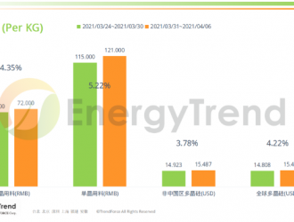 光伏产业供应链价格报告（2021年4月6日）