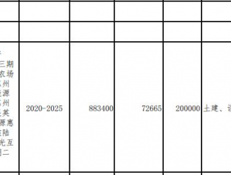 广东省2021年重点建设项目计划表发布