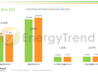 光伏产业供应链价格报告（2021年3月15日）