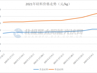 组件价格飙升，下游部分项目暂停