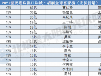 37位光伏大佬上榜2021胡润全球富豪榜