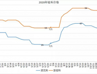 为什么说硅料价格未来必将跌破60元/公斤？