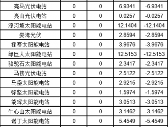 河南关于2020年12月电力调峰辅助服务交易结算情况通知