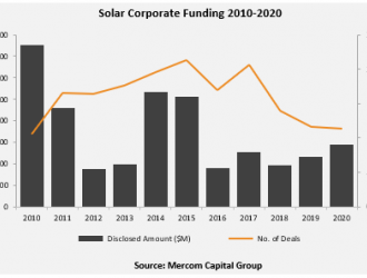 2020年全球太阳能企业融资达145亿美元 同比增24%