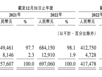 挚达科技拟赴港上市：家充桩市占率第一，全球化积蓄发展势能