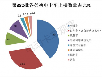 第382批工信部换电卡车公告：重卡领跑