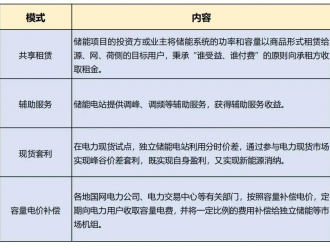 新型储能怎么挣钱？深度解析五大盈利模式！