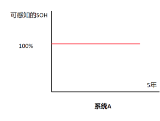 从技术中性的市场机制设计角度来理解储能系统“五年0衰减”