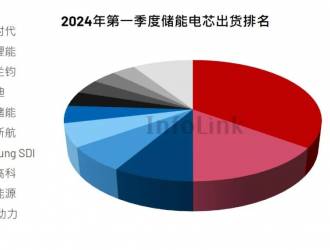 【出货排名】2024年第一季度全球储能电芯排名