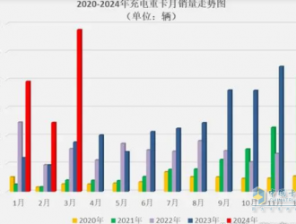 3月充电重卡：实销2895辆创史上最高三一夺冠，重汽冲上第二