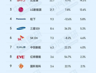 2024年第一季度全球电池装机总量增长 中国企业霸占前二