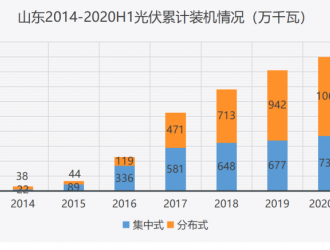 五年暴增14倍，分布式光伏力推山东跃升光伏应用第一大省