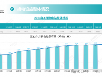 2024年4月全国电动汽车充换电基础设施运行情况