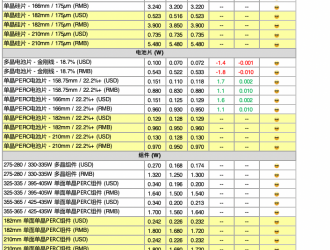 硅料价格持续缓跌，至80元/kg，下跌15%