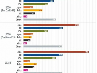 2020-2021全球组件预测