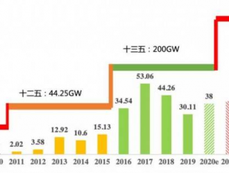 十四五光伏将倍速增长！仅5家央企预期150GW！