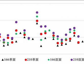 明年单晶组件降至1.48元/W以下？