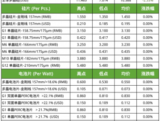 硅料价格继续小幅下滑 原料止涨组件整体持稳