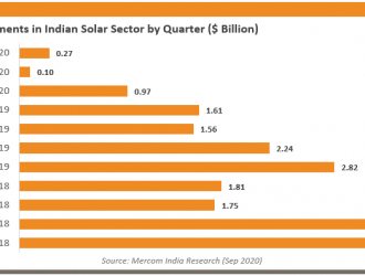 Q3印度太阳能投资同比下降69%至2.7亿美元
