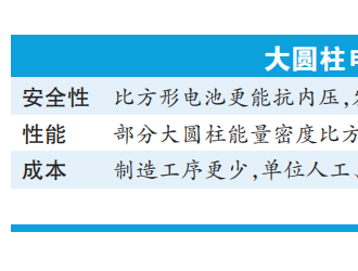 国内电池厂商突围大圆柱电池 有望进一步抢占国际市场份额