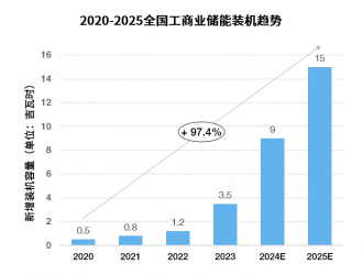 工业储能：推动中国工业领域企业场内清洁能源转型的关键