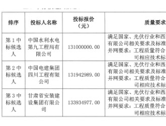 西藏开投阿里地区噶尔县光伏+储能项目EPC中标候选人公示